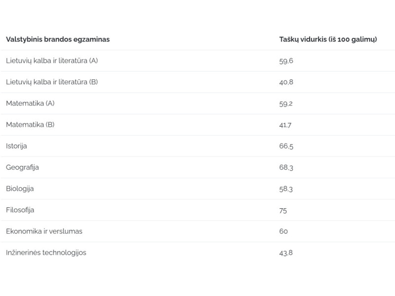 Skelbiami lietuvių kalbos ir literatūros, matematikos ir kitų valstybinių brandos egzaminų rezultatai