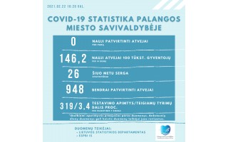 Koronavirusu serga 26 palangiškiai, iki šiol Palangoje nustatyti 948 COVID-19 atvejai