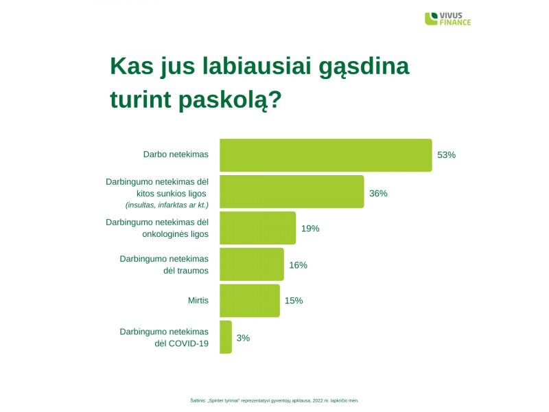 Lietuviai labiausiai bijo netekti darbo ir susirgti sunkia liga