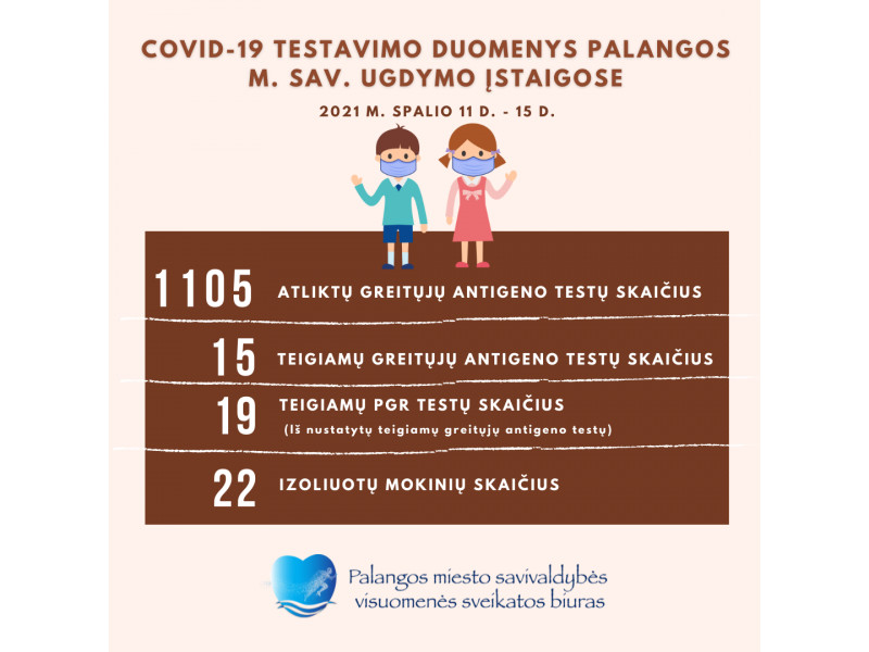 Spalio 11-15 dienomis dėl COVID Palangoje izoliuoti 22 mokiniai