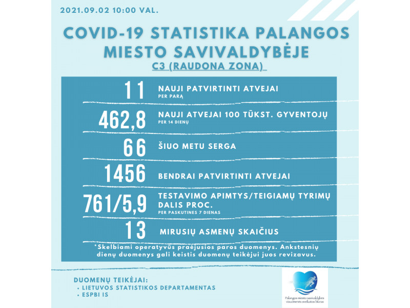 Vakarų Lietuvoje formuojasi „juodas“ COVID-19 debesis – Palangoje ketvirtadienį fiksuota 11 naujų atvejų, serga 66 palangiškiai