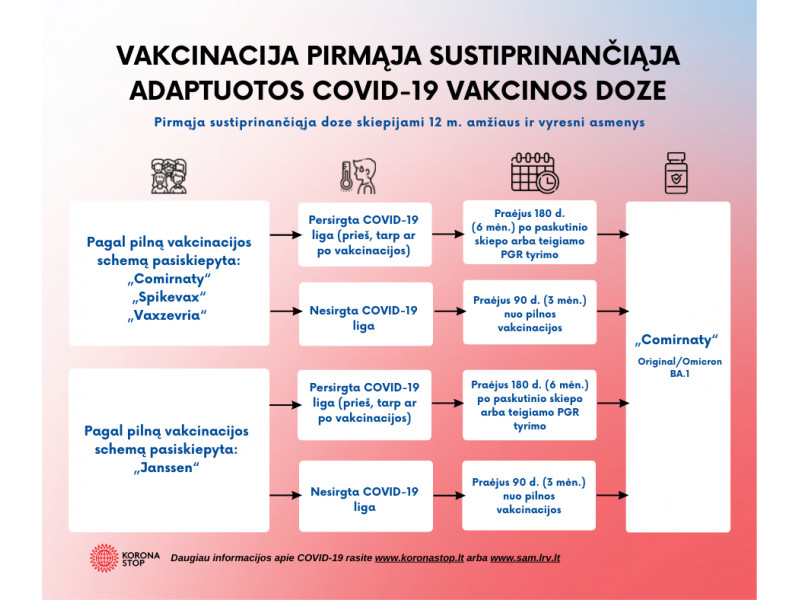 Lietuvą pasiekus gripo vakcinai – galimybė pasiskiepyti nuo COVID-19 ir gripo vienu metu