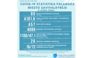 COVID-19 statistika Palangoje