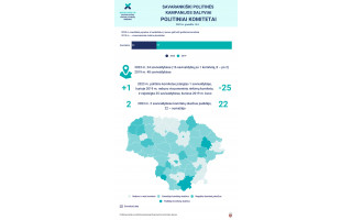 VRK apžvalga: savarankiškų politinės kampanijos dalyvių skaičius lyginant su 2019 m. sumažėjo