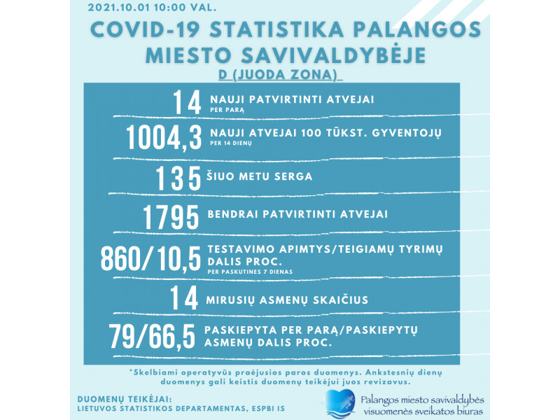 Penktadienį Palangoje – 14 naujų koronaviruso atvejų, šiuo metu kurorte serga  135 palangiškiai,  šalyje šeštadienį – net 2066 nauji atvejai
