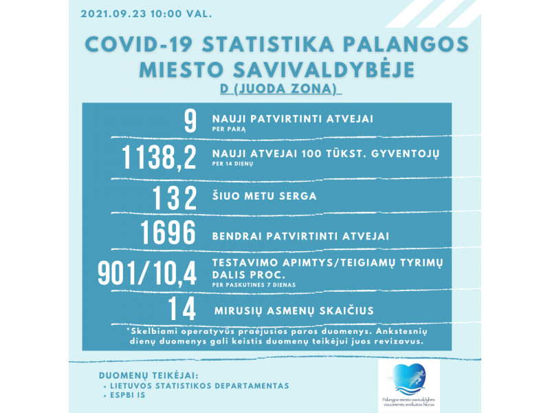 Palangoje ketvirtadienį – 9 COVID-19 atvejai, 132 palangiškiai dar serga