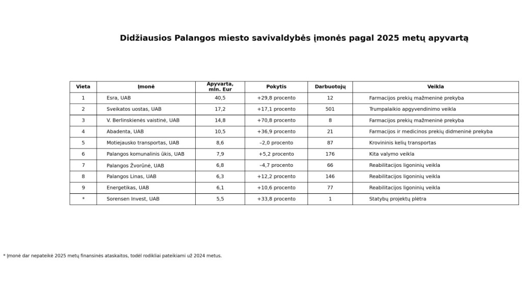 Palangos miesto savivaldybės TOP 100 įmonių apyvarta siekė 320,4 milijono eurų, jose dirbo 3 525 darbuotojai
