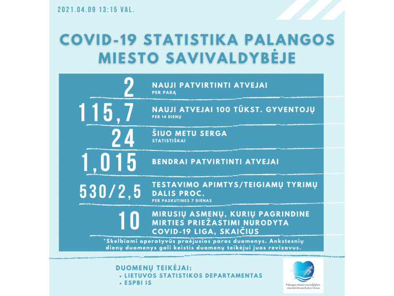 Palangoje ketvirtadienį nustatyti du COVID-19 atvejai, kurorte koronavirusu serga 24 asmenys