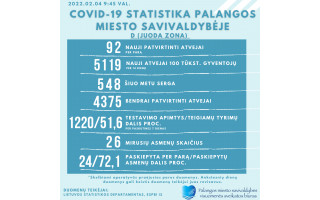 COVID-19 statistika Palangoje