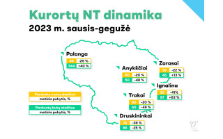 Registrų centras: tarp kurortų NT aktyvumu išsiskyrė Palanga