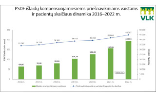 Ligonių kasos: onkologiniams vaistams kompensuoti – trigubai daugiau lėšų