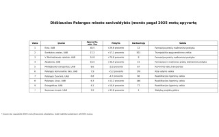 Palangos miesto savivaldybės TOP 100 įmonių apyvarta siekė 320,4 milijono eurų, jose dirbo 3 525 darbuotojai