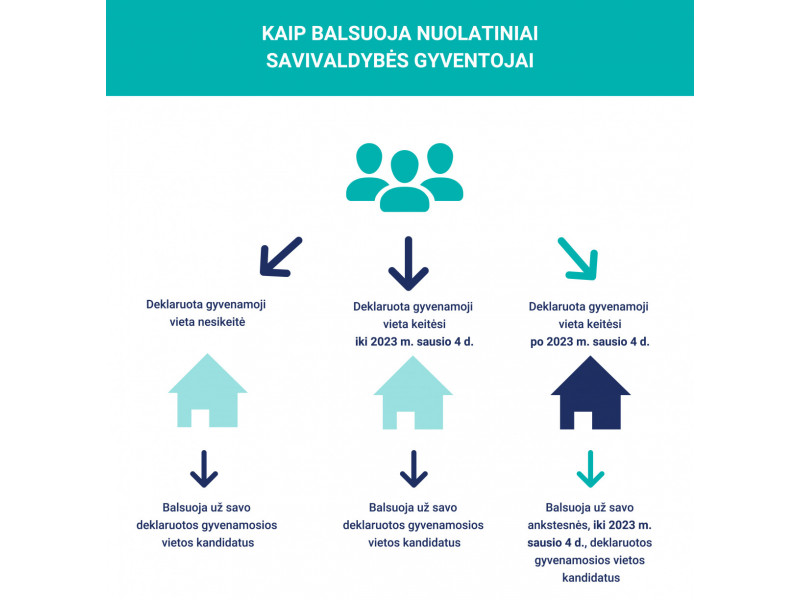 VRK primena: liko savaitė deklaruoti gyvenamąją vietą savivaldybėje, kurioje ketinate balsuoti 
