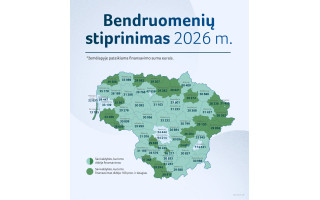 Palangos savivaldybei – 22 830 eurų bendruomenių stiprinimui