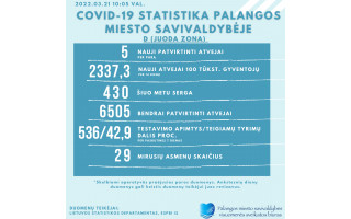 Covid-19 statistika Palangoje