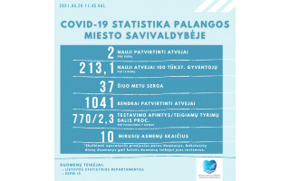 Palangoje COVID-19 serga 37 palangiškiai, nuo pandemijos ligos ja susirgo 1041 palangiškis