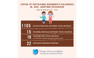 Spalio 11-15 dienomis dėl COVID Palangoje izoliuoti 22 mokiniai