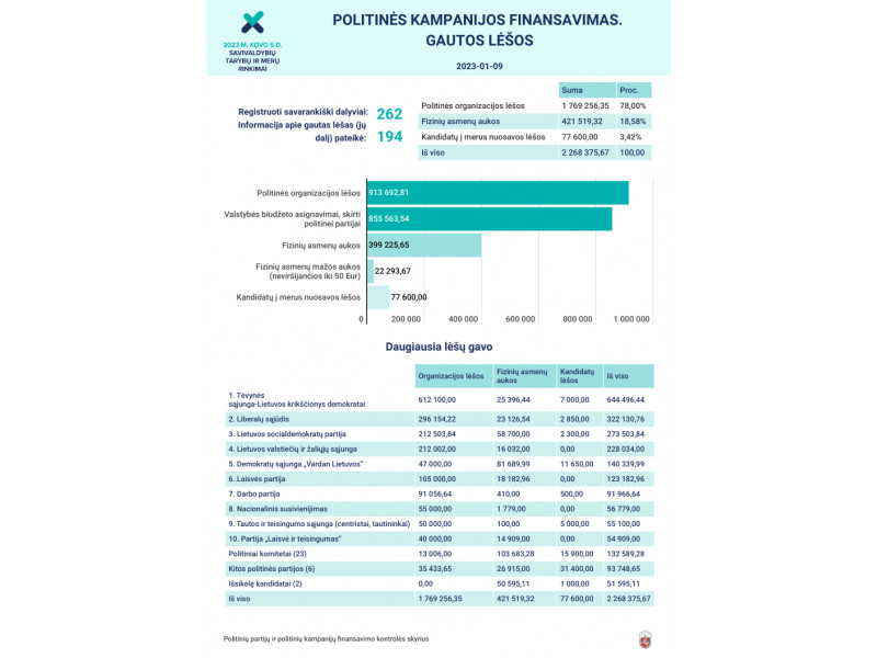 Kokias sumas politinės kampanijos dalyviai gavo ir kiek jau išleido rinkimų kampanijai finansuoti? 
