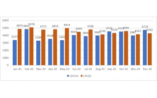 Naudotiems automobiliams įsigyti Latvijoje skolinamasi mažiau nei Lietuvoje ir Estijoje