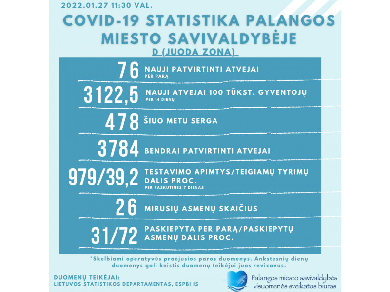 COVID-19 muša rekordus Lietuvoje, Palanga – ne išimtis