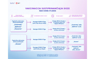 Pasiskiepyti sustiprinančiąja doze galės ir persirgę gyventojai, revakcinuotis „Janssen“ vakcina bus galima anksčiau
