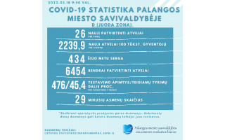 COVID-19 statistika Palangoje