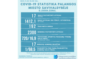 Trečiadienį Palangoje – 17 naujų COVID atvejų, 192 palangiškis serga, nuo pandemijos pradžios – 2 300 atvejų