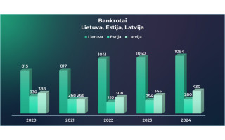 „Coface Baltics“: nemokumo atvejų skaičius stabilus, o verslo milžinai traukiasi iš rinkos
