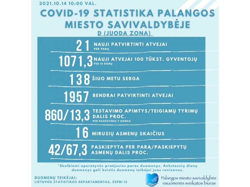 Palangoje ketvirtadienį – 21 naujas COVID-19 atvejis, 138 Palangos gyventojai serga