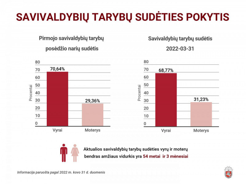 Artėjant savivaldybių tarybų narių rinkimams VRK apžvelgė savivaldybių tarybų narių kaitą