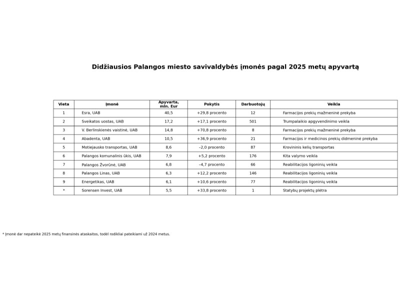 Palangos miesto savivaldybės TOP 100 įmonių apyvarta siekė 320,4 milijono eurų, jose dirbo 3 525 darbuotojai