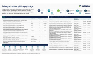 Palangoje – beveik 100 viešųjų pirkimų: vien Šventosios uosto darbų vertė viršija 36 mln. eurų