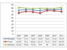 Palangos gyventojų vidutinė tikėtina gyvenimo trukmė pagal lytį 2005-2011 m. (abs. sk.)