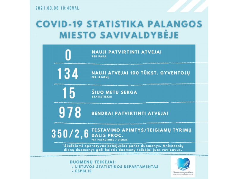 Palangoje sekmadienį COVID-19 nebuvo nustatyta, dar serga 15 palangiškių, nuo pandemijos pradžios virusas  nustatytas 978 palangiškiams