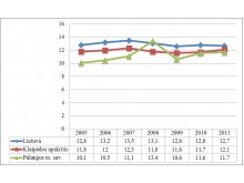 Bendrojo mirtingumo dinamika 2005-2011 m. (1 000 gyv.)