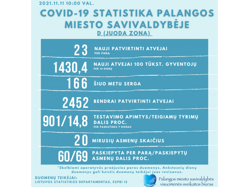 Koronovirusas pasiglemžė tris Palangos senjorus, ketvirtadienį kurorte registruoti 23 nauji infekcijos atvejai, Palangoje 166 žmonės serga