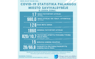 Palangoje ketvirtadienį nustatyta 17 naujų COVID-19 atvejų, šiuo metu kurorte gydomi 128 žmonės