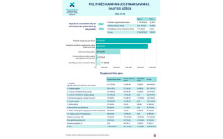 Kokias sumas politinės kampanijos dalyviai gavo ir kiek jau išleido rinkimų kampanijai finansuoti? 