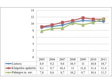 Gimstamumo dinamika 2005-2011 m. (1 000 gyv.)