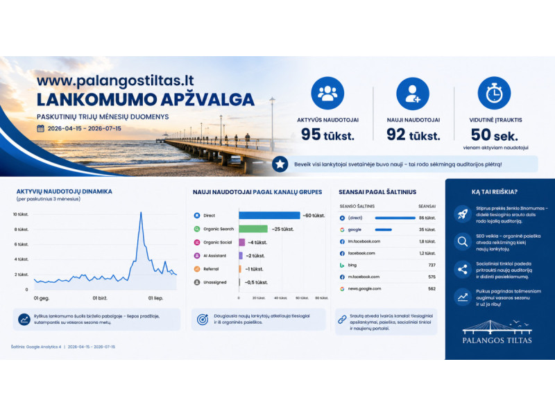 Per tris mėnesius – įspūdingas www.palangostiltas.lt augimas: net 92 tūkstančiai naujų lankytojų