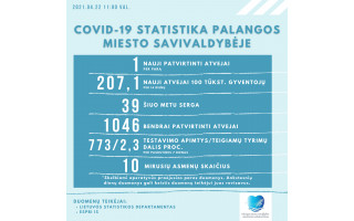 Trečiadienį Palangoje nustatytas vienas naujas koronaviruso atvejis, dar serga 39 asmenys