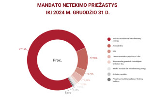 Artėjant savivaldos kadencijos viduriui – VRK analizė: kaip keitėsi tarybos