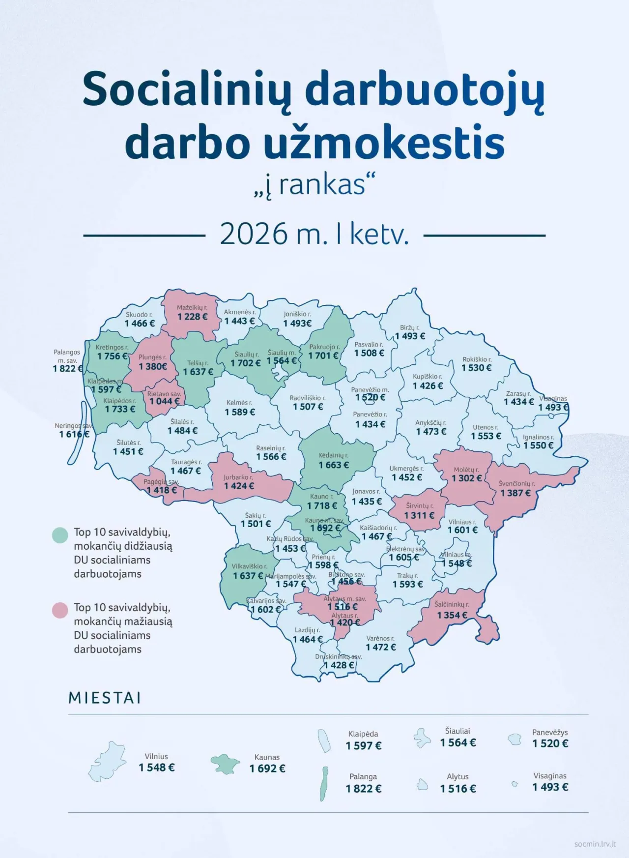 Palangos socialinių darbuotojų atlyginimai – didžiausi Lietuvoje: vidutiniškai 1822 eurai „į rankas“