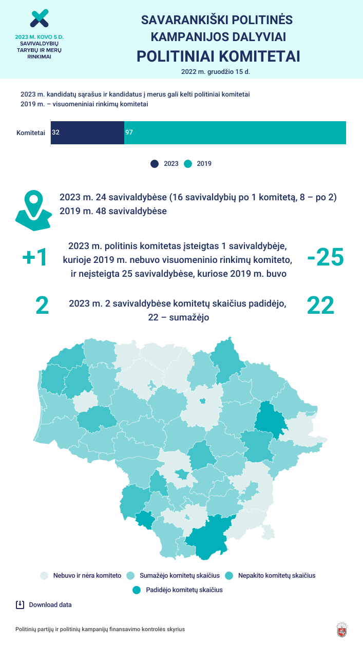VRK apžvalga: savarankiškų politinės kampanijos dalyvių skaičius lyginant su 2019 m. sumažėjo