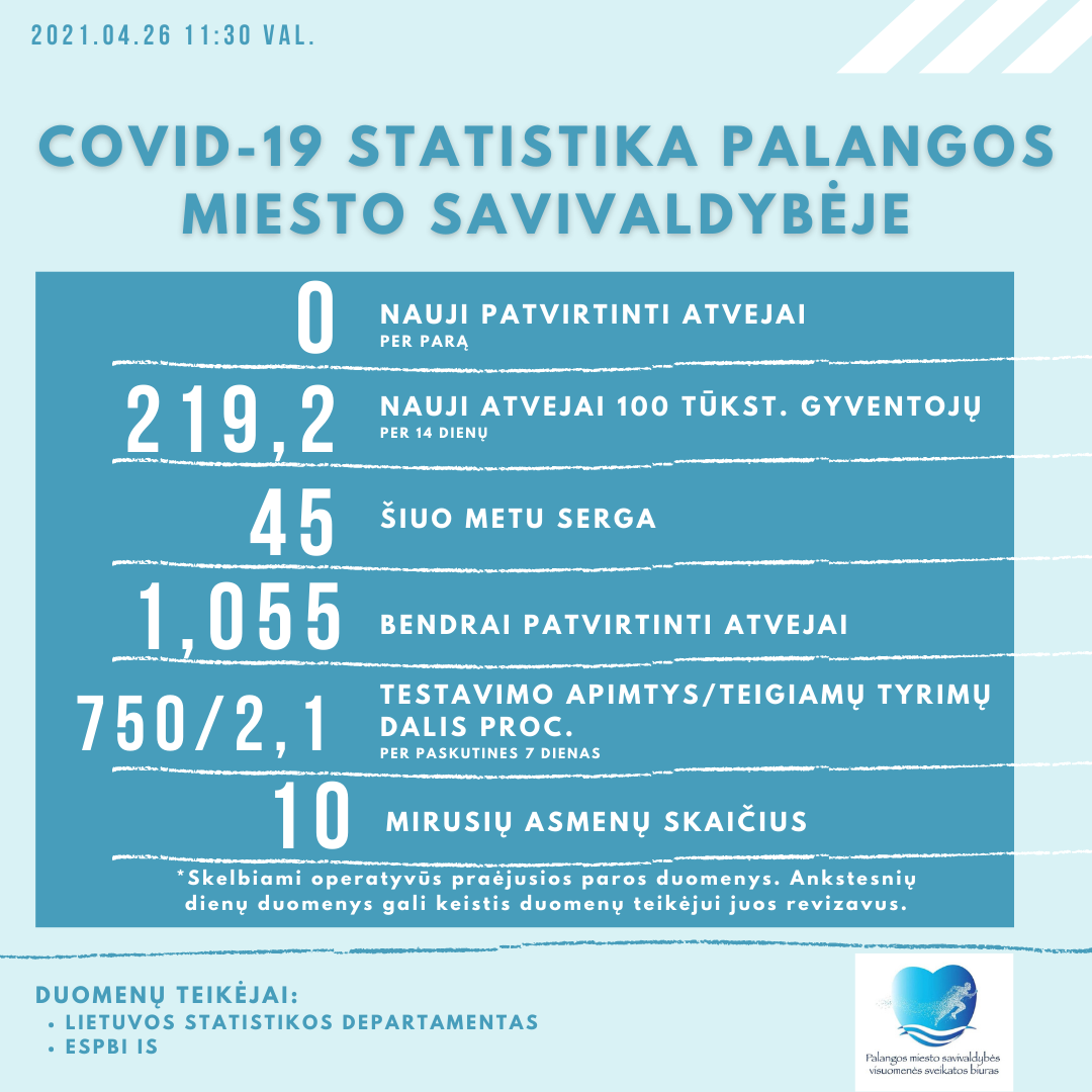 Palangoje pirmadienį naujų koronaviruso atvejų neregistruota, šiuo metu kurorte juo serga 45 asmenys