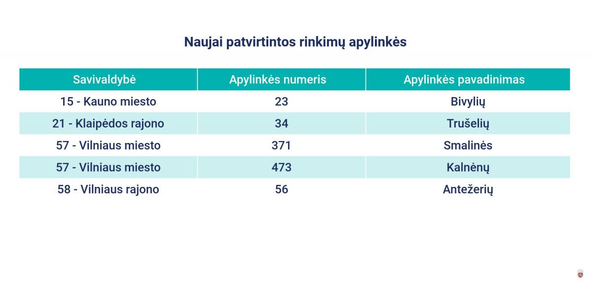 Savivaldybių tarybų ir merų rinkimų metu rinkėjai balsuos 1926 apylinkėse