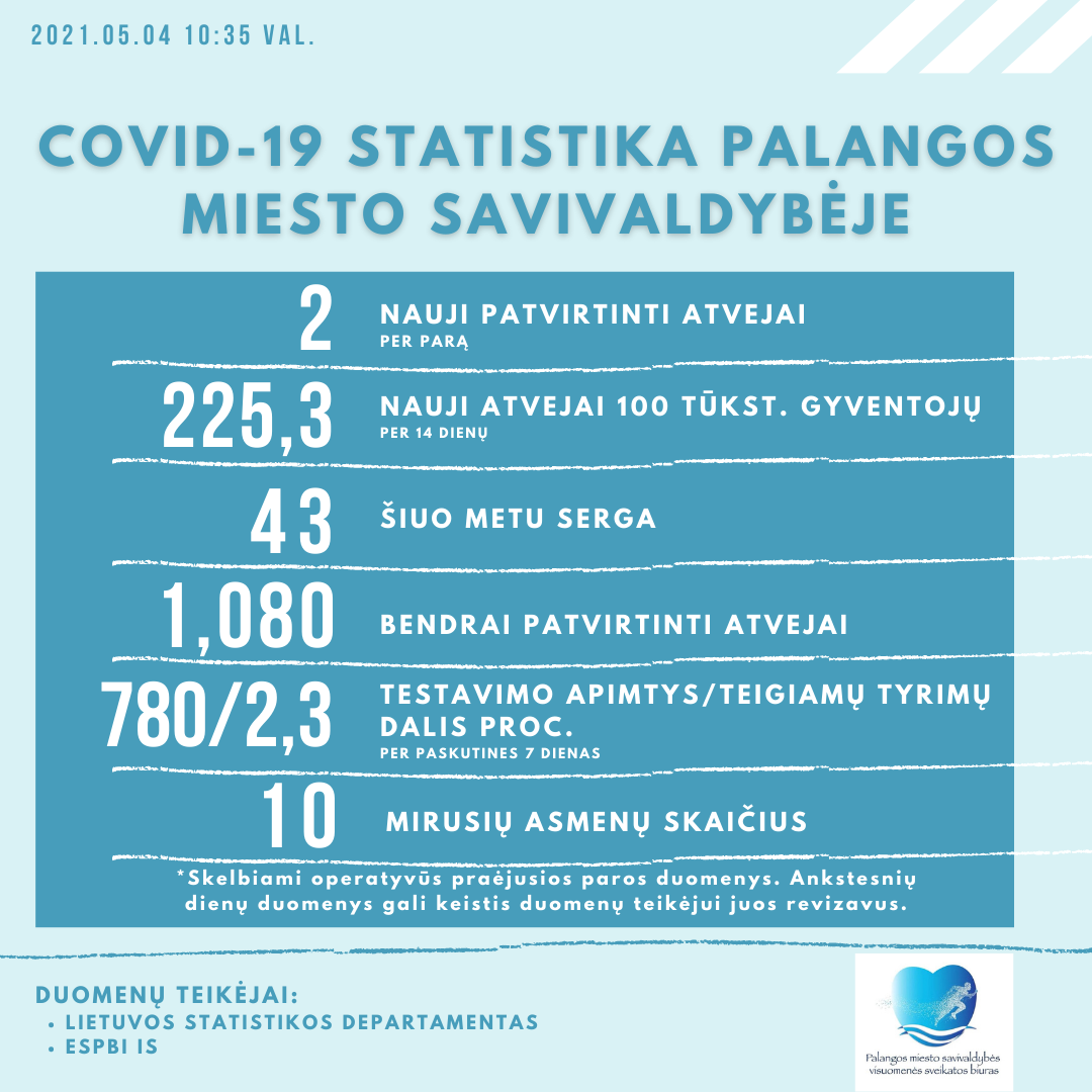Palangoje registruoti du nauji koronaviruso atvejai. Šiuo metu Palangos miesto savivaldybėje COVID-19 serga 43 asmenys