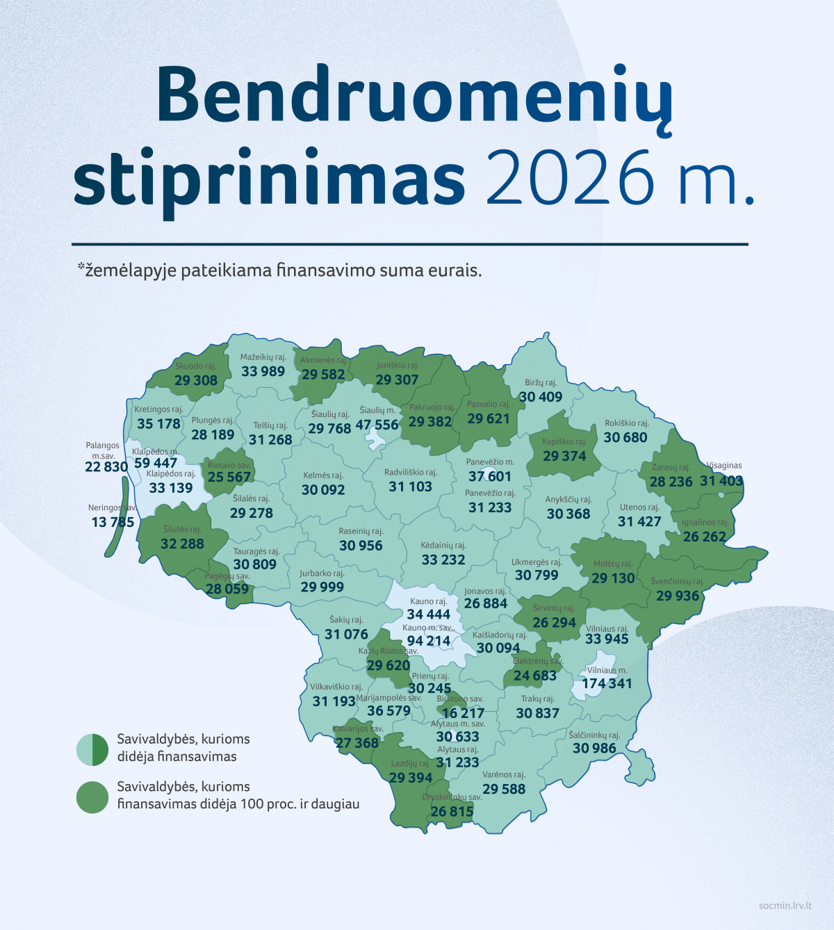 Palangos savivaldybei – 22 830 eurų bendruomenių stiprinimui
