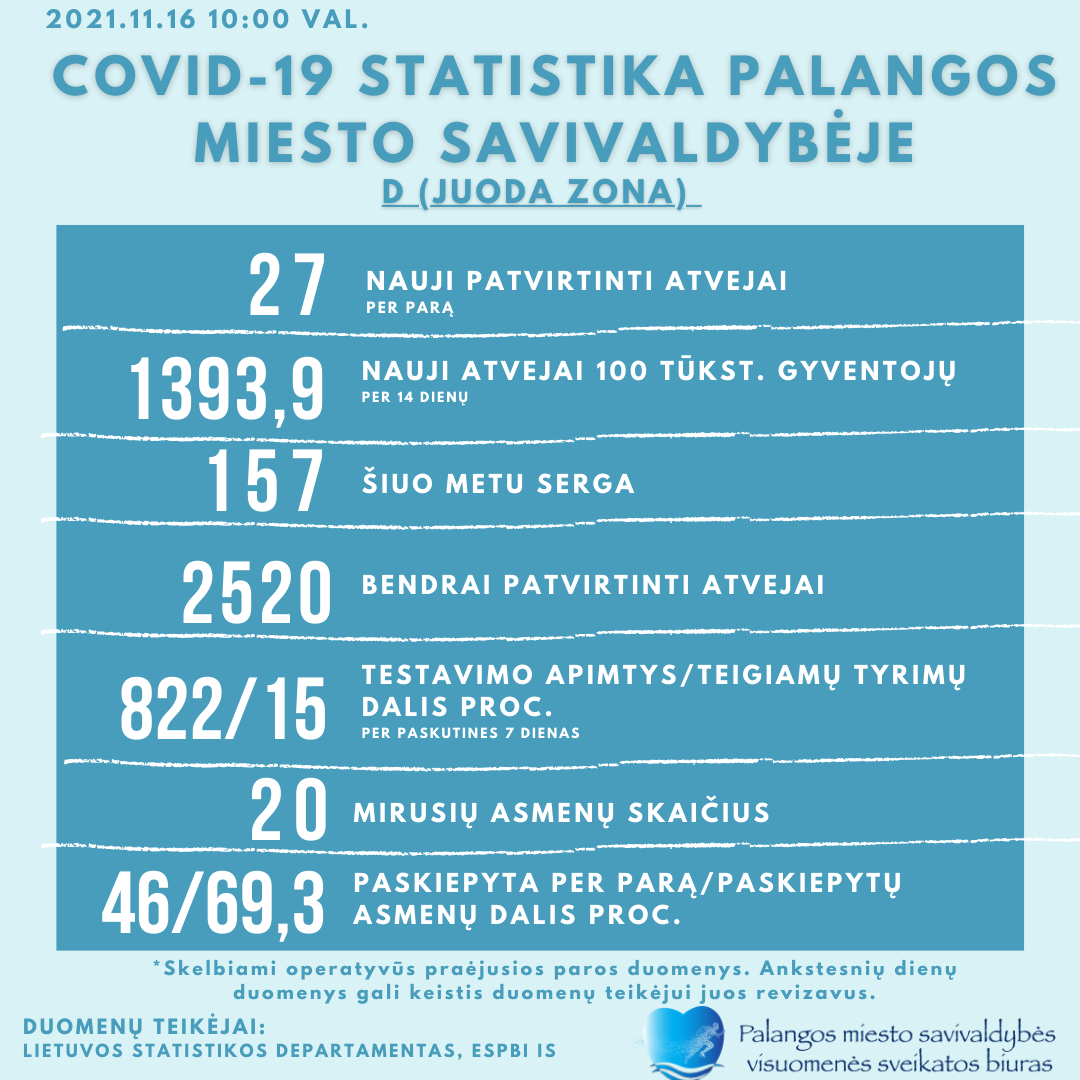 Antradienį, lapkričio 16 d., Palangoje patvirtinti 27 nauji COVID-19 atvejai
