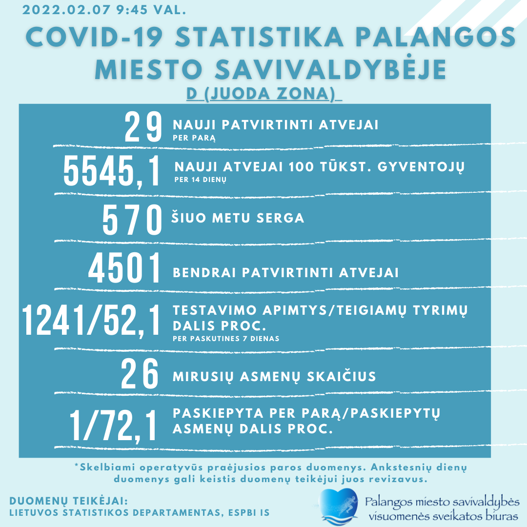 COVID-19 statistika Palangoje
